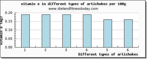 artichokes vitamin e per 100g